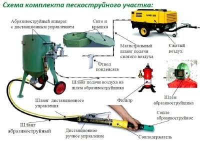 Пескоструйные аппараты Contracor в Краснодаре