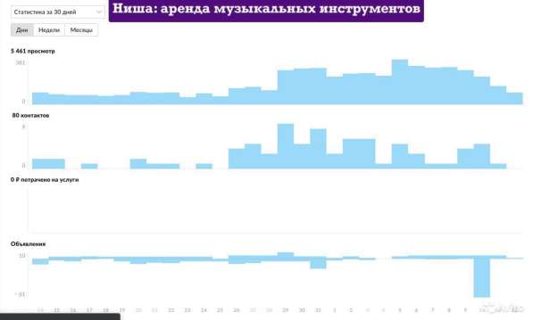 Продвижение на авито / авитолог в Санкт-Петербурге фото 20